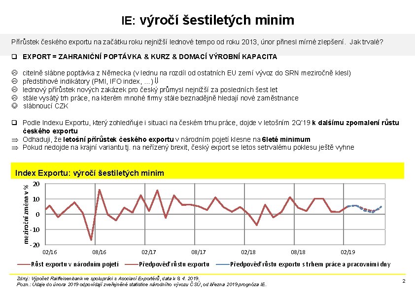 IE: výročí šestiletých minim Přírůstek českého exportu na začátku roku nejnižší lednové tempo od