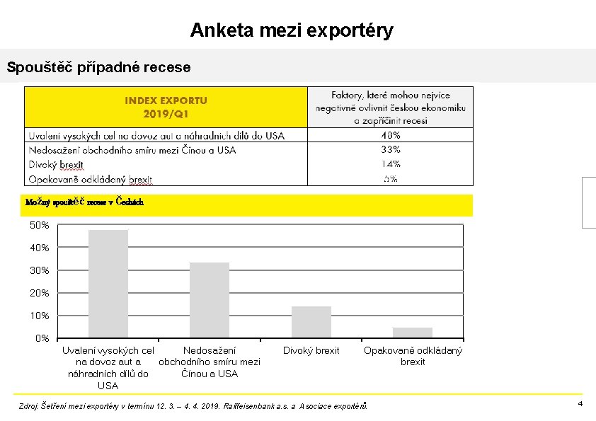 Anketa mezi exportéry Spouštěč případné recese Možný spouštěč recese v Čechách 50% 40% 30%