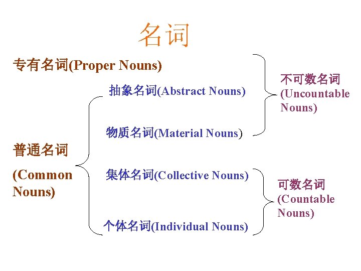 名词 专有名词(Proper Nouns) 抽象名词(Abstract Nouns) 不可数名词 (Uncountable Nouns) 物质名词(Material Nouns) 普通名词 (Common Nouns) 集体名词(Collective