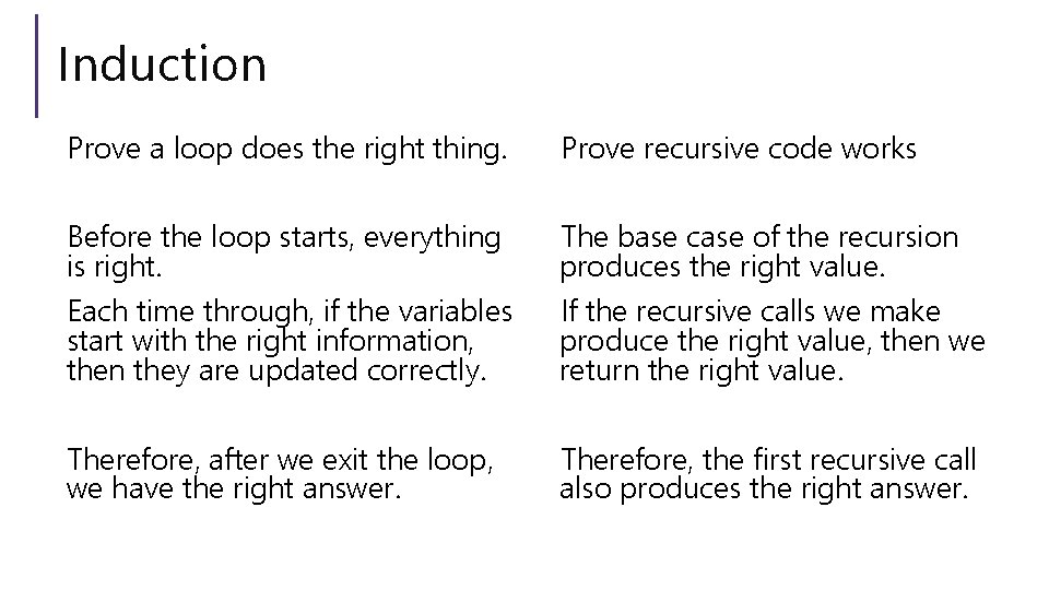 Induction Prove a loop does the right thing. Prove recursive code works Before the
