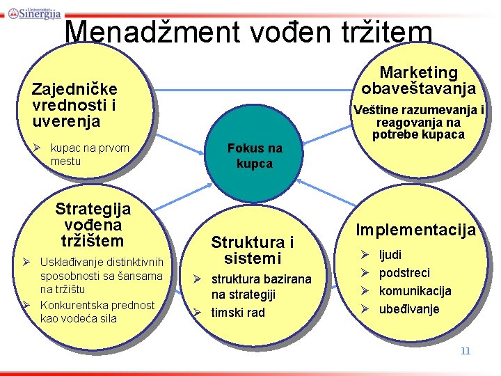 Menadžment vođen tržitem Marketing obaveštavanja Marketing Zajedničke vrednosti ii uverenja Ø kupac na prvom