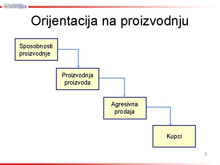 Orijentacija na proizvodnju Sposobnosti proizvodnje Proizvodnja proizvoda Agresivna prodaja Kupci 3 