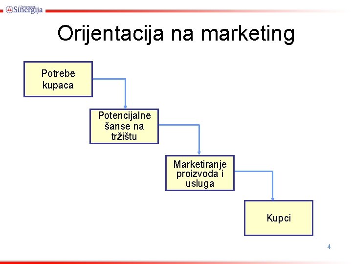 Orijentacija na marketing Potrebe kupaca Potencijalne šanse na tržištu Marketiranje proizvoda i usluga Kupci