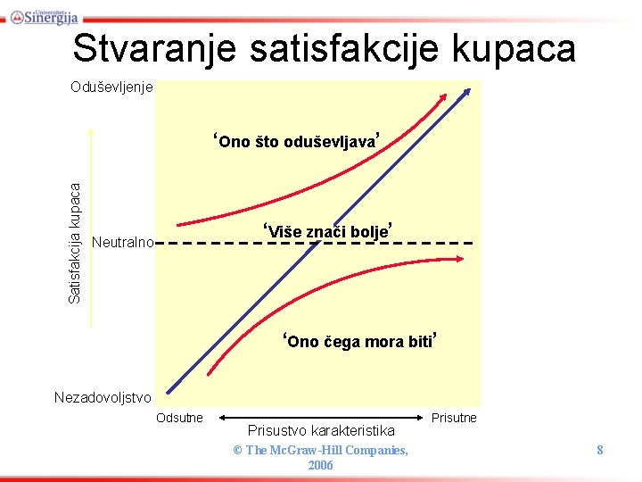 Stvaranje satisfakcije kupaca Oduševljenje Satisfakcija kupaca ‘Ono što oduševljava’ ‘Više znači bolje’ Neutralno ‘Ono