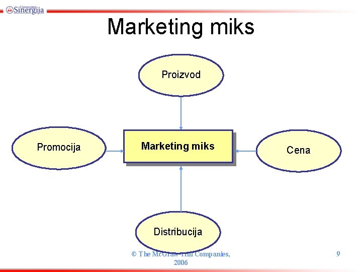 Marketing miks Proizvod Promocija Marketing miks Cena Distribucija © The Mc. Graw-Hill Companies, 2006