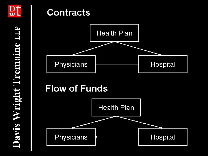 Davis Wright Tremaine LLP Contracts Health Plan Physicians Hospital Flow of Funds Health Plan