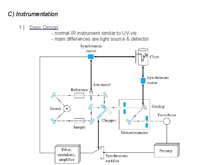 C) Instrumentation 1. ) Basic Design - normal IR instrument similar to UV-vis -