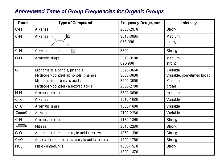 Abbreviated Table of Group Frequencies for Organic Groups Bond Type of Compound Frequency Range,