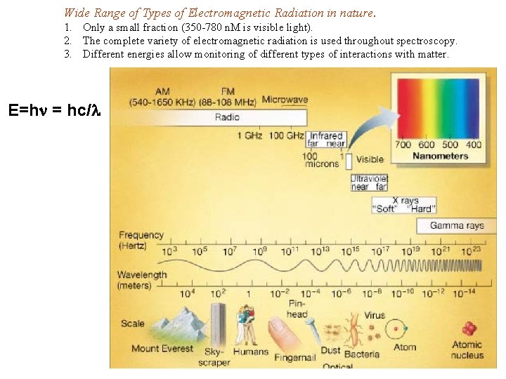 Wide Range of Types of Electromagnetic Radiation in nature. 1. Only a small fraction