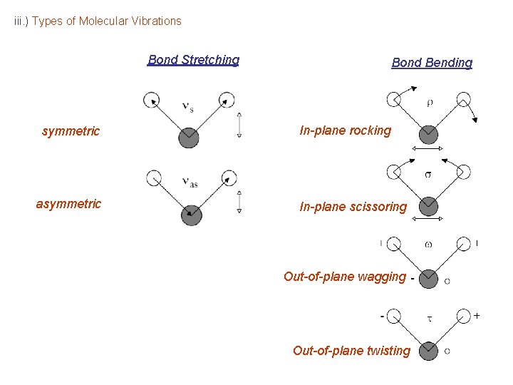iii. ) Types of Molecular Vibrations Bond Stretching symmetric asymmetric Bond Bending In-plane rocking