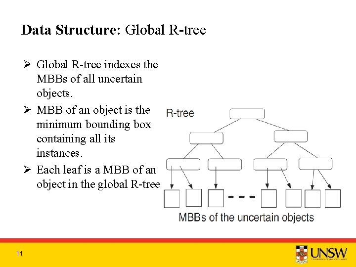 Data Structure: Global R-tree Ø Global R-tree indexes the MBBs of all uncertain objects.