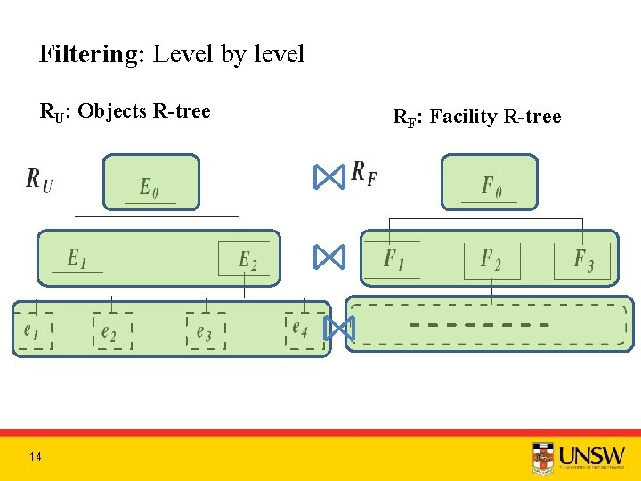 Filtering: Level by level RU: Objects R-tree RF: Facility R-tree ⋈ ⋈ ⋈ 14