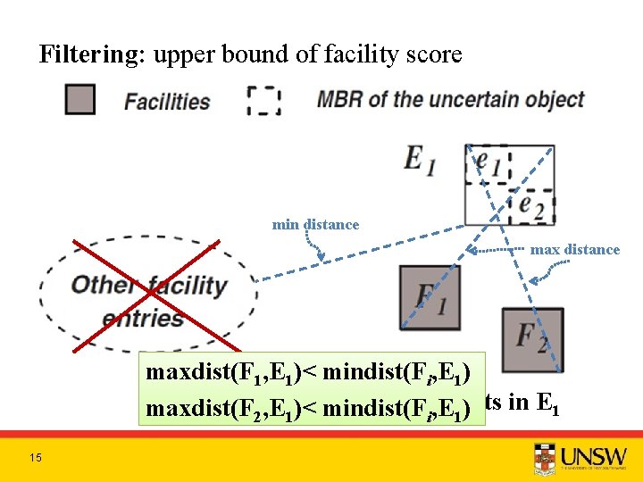 Filtering: upper bound of facility score min distance maxdist(F 1, E 1)< mindist(Fi, E