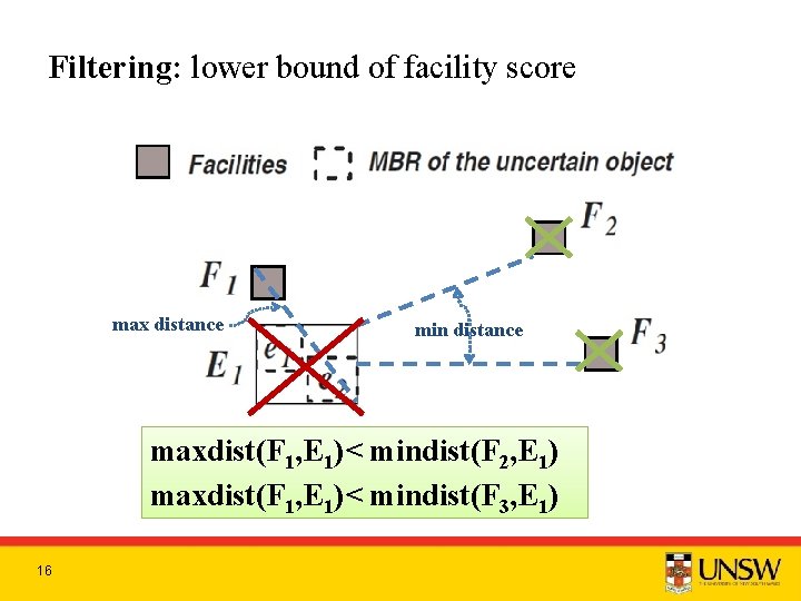 Filtering: lower bound of facility score max distance min distance maxdist(F 1, E 1)<