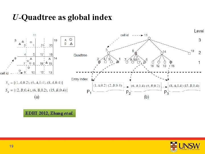 U-Quadtree as global index EDBT 2012, Zhang et al. 19 