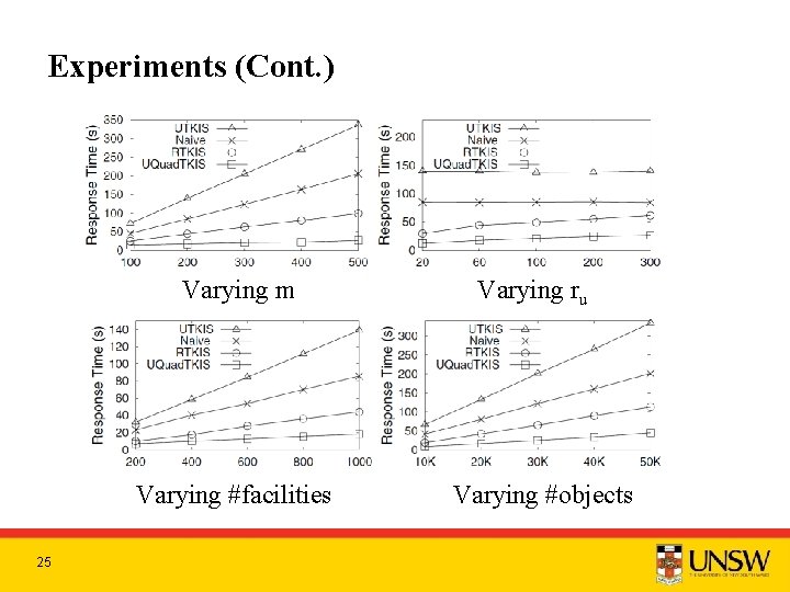 Experiments (Cont. ) Varying m Varying #facilities 25 Varying ru Varying #objects 
