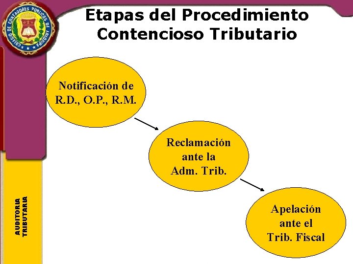 Etapas del Procedimiento Contencioso Tributario Notificación de R. D. , O. P. , R.