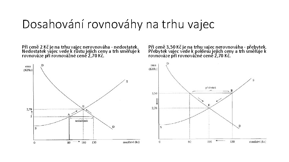 Dosahování rovnováhy na trhu vajec Při ceně 2 Kč je na trhu vajec nerovnováha