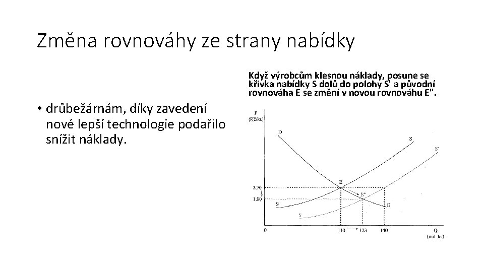 Změna rovnováhy ze strany nabídky Když výrobcům klesnou náklady, posune se křivka nabídky S