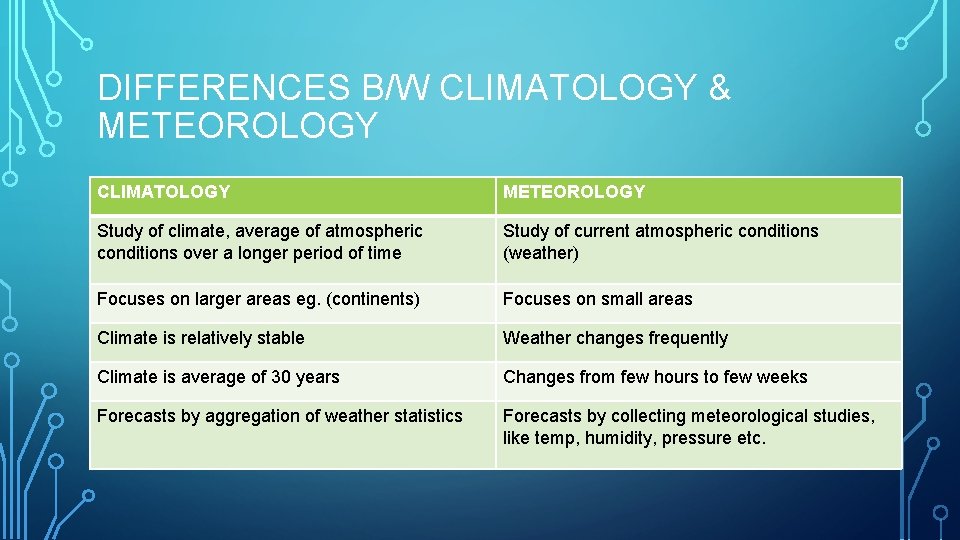DIFFERENCES B/W CLIMATOLOGY & METEOROLOGY CLIMATOLOGY METEOROLOGY Study of climate, average of atmospheric conditions