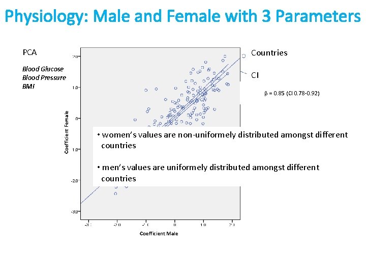 Physiology: Male and Female with 3 Parameters Countries Blood Glucose Blood Pressure BMI CI