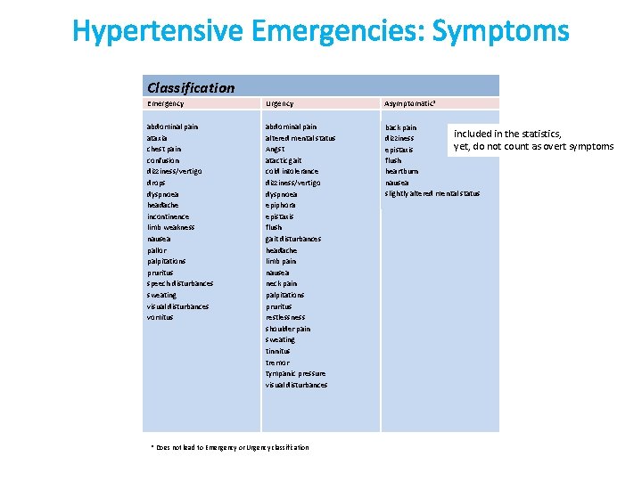 Hypertensive Emergencies: Symptoms Classification Emergency Urgency Asymptomatic* abdominal pain ataxia chest pain confusion dizziness/vertigo