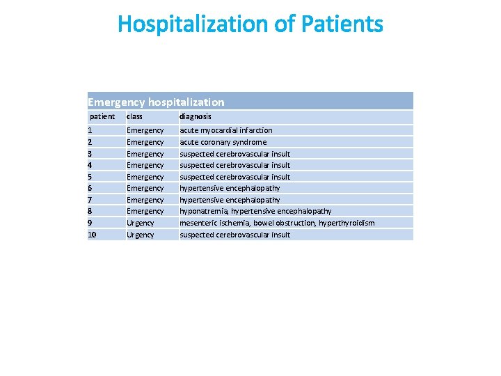 Hospitalization of Patients Emergency hospitalization patient class diagnosis 1 2 3 4 5 6