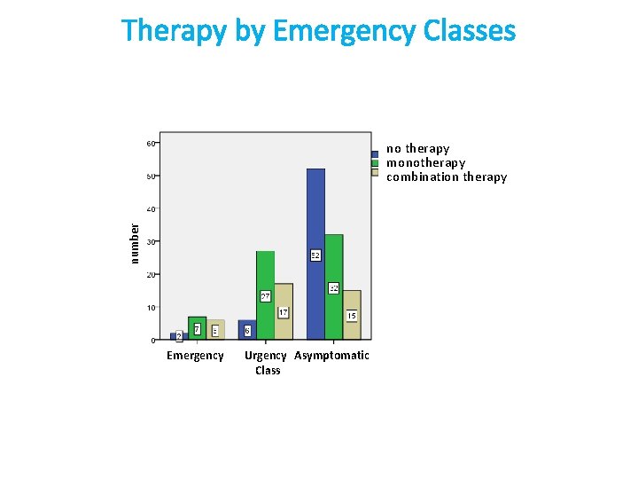 Therapy by Emergency Classes number no therapy monotherapy combination therapy Emergency Urgency Asymptomatic Class