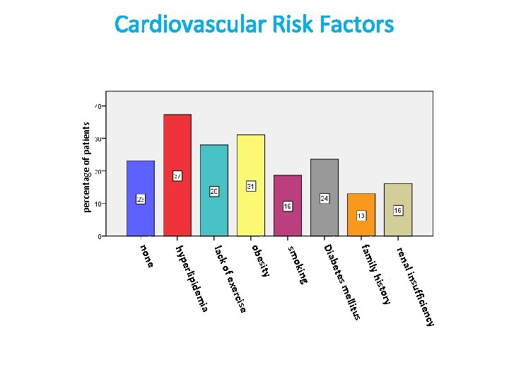 percentage of patients Cardiovascular Risk Factors ren cy us cien uffi ry isto s