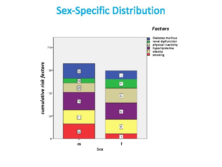 Sex-Specific Distribution Factors cumulative risk factors Diabetes mellitus renal dysfunction physical inactivity hyperlipidemia obesity