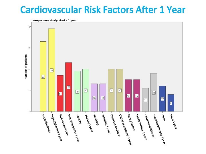 Cardiovascular Risk Factors After 1 Year 