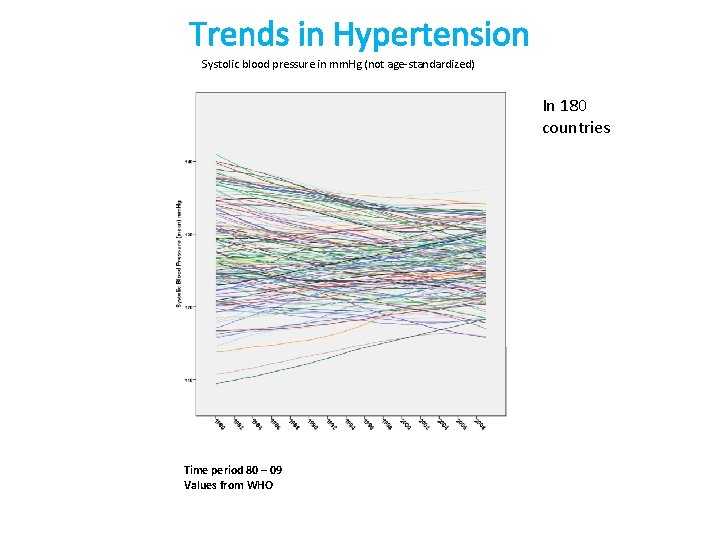 Trends in Hypertension Systolic blood pressure in mm. Hg (not age-standardized) In 180 countries