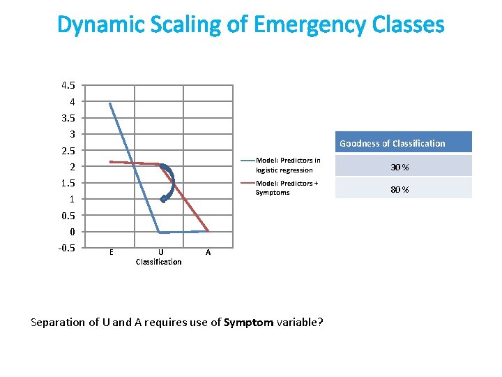 Dynamic Scaling of Emergency Classes 4. 5 4 3. 5 3 2. 5 2