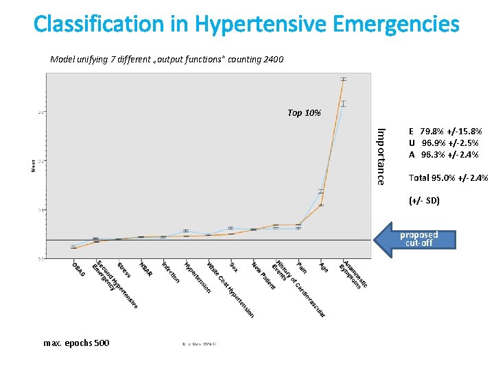 Classification in Hypertensive Emergencies Model unifying 7 different „output functions“ counting 2400 Top 10%