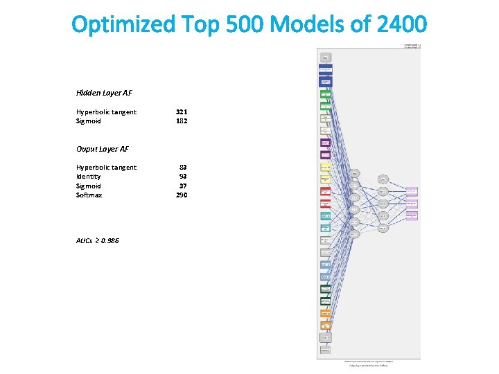 Optimized Top 500 Models of 2400 Hidden Layer AF Hyperbolic tangent Sigmoid 321 182