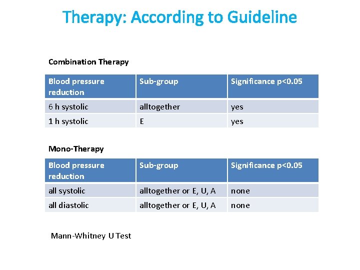 Therapy: According to Guideline Combination Therapy Blood pressure reduction Sub-group Significance p<0. 05 6