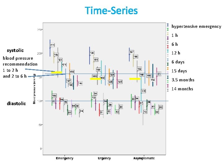 Time-Series hypertensive emergency 1 h systolic blood pressure recommendation 1 to 2 h and