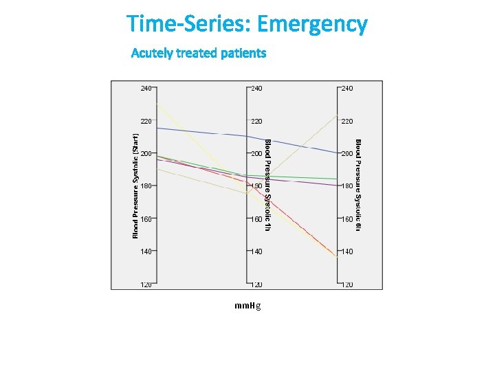 Time-Series: Emergency Acutely treated patients mm. Hg 