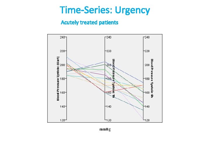 Time-Series: Urgency Acutely treated patients mm. Hg 