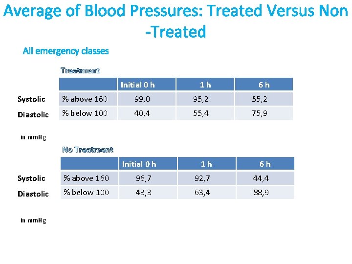 Average of Blood Pressures: Treated Versus Non -Treated All emergency classes Treatment Initial 0