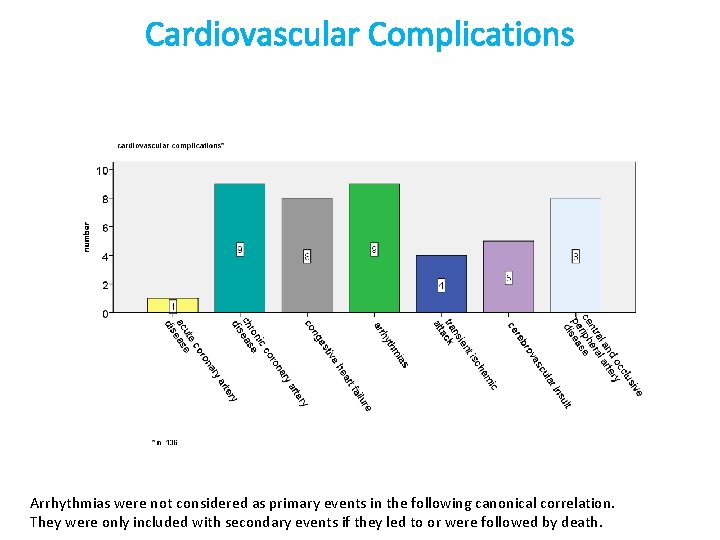 Cardiovascular Complications Arrhythmias were not considered as primary events in the following canonical correlation.