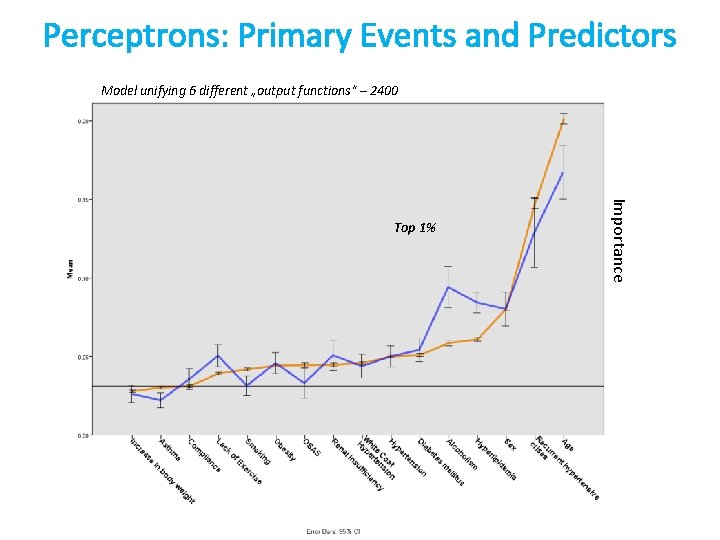 Perceptrons: Primary Events and Predictors Model unifying 6 different „output functions“ – 2400 Importance