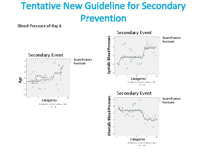 Tentative New Guideline for Secondary Prevention Blood Pressure of day 6 Secondary Event Quantification