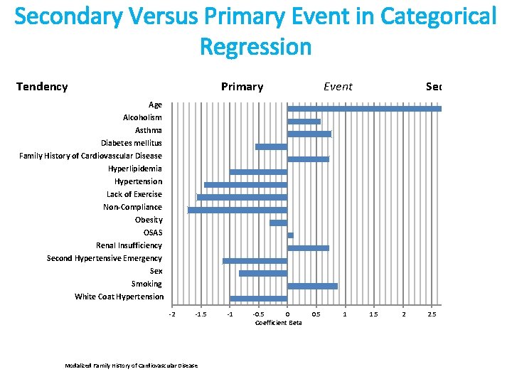 Secondary Versus Primary Event in Categorical Regression Tendency Primary Event Secondary Age Alcoholism Asthma