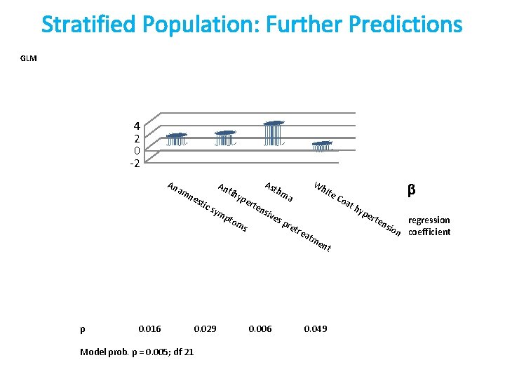 Stratified Population: Further Predictions GLM 4 2 0 -2 An am n 0. 016