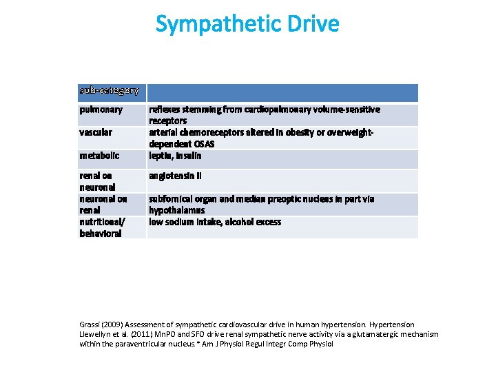 Sympathetic Drive sub-category pulmonary vascular metabolic renal on neuronal on renal nutritional/ behavioral reflexes