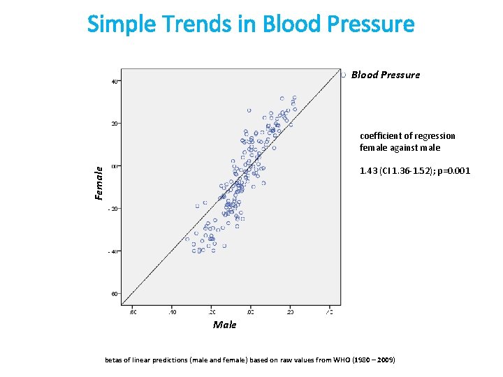 Simple Trends in Blood Pressure coefficient of regression female against male Female 1. 43