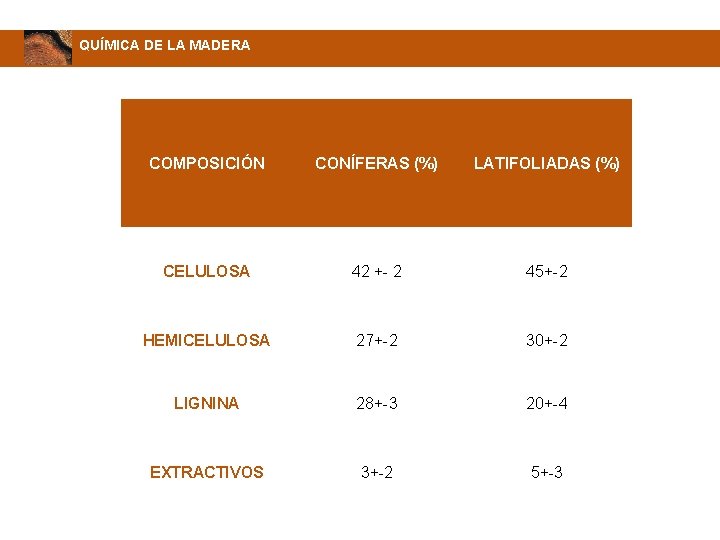 QUÍMICA DE LA MADERA COMPOSICIÓN CONÍFERAS (%) LATIFOLIADAS (%) CELULOSA 42 +- 2 45+-2
