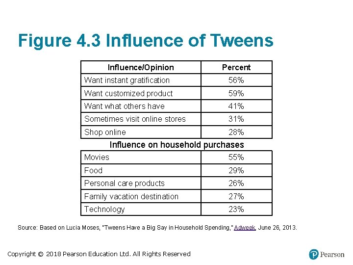 Figure 4. 3 Influence of Tweens Influence/Opinion Percent Want instant gratification 56% Want customized