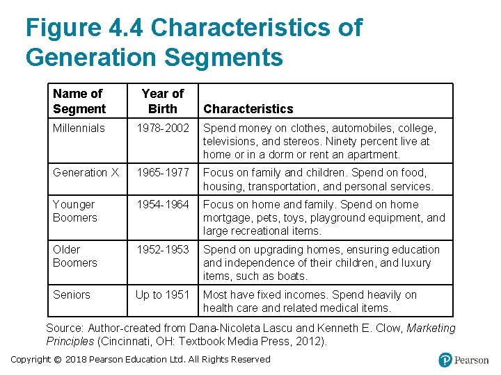 Figure 4. 4 Characteristics of Generation Segments Name of Segment Year of Birth Millennials